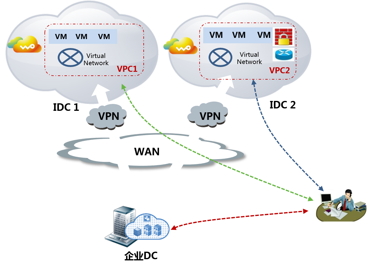 cdn跟vpc