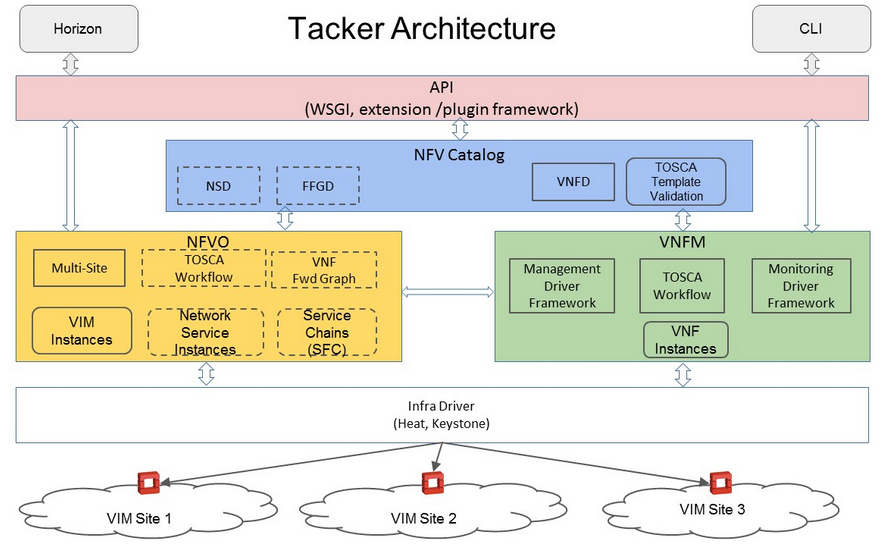 tacker是openstack的官方项目,提供etsi mano架构中的vnf manager和