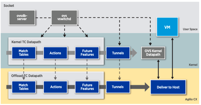 ovs offload第3张