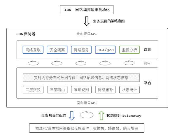SDN架构以及与IBN和网络自动化的关系