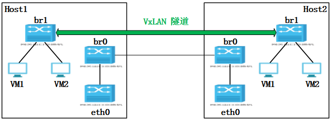 隧道网络拓扑搭建