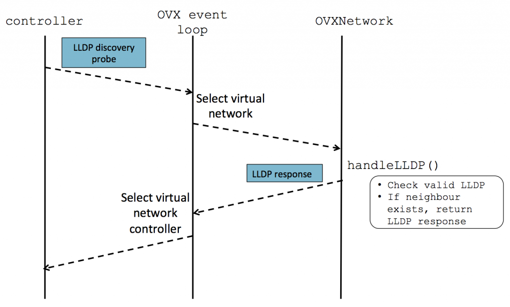 OpenVirteX体系结构之操作与子系统（二）3.4.3