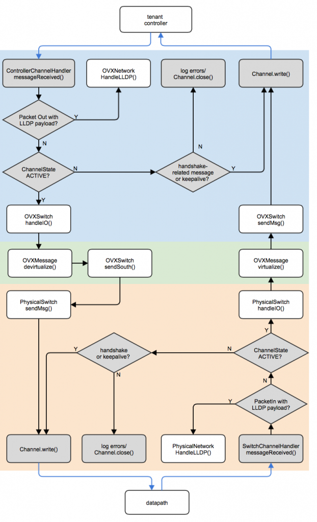 OpenVirteX体系结构之操作与子系统（二）图3.5