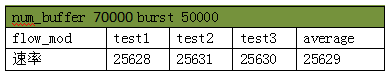 2)最佳配置number of  Buffers 70000,PacketIn Burst Size 50000，2个交换机各发flow 1000000次的情况下，测试3次，测试截图与结果见下图