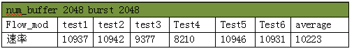 5)配置number of  Buffers 2048 PacketIn Burst Size2048 ,Burst Gap 50ms的情况下测试6次，共发16392个包测试截图与结果见下图