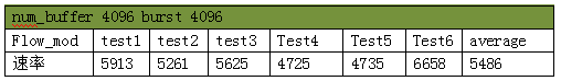 6)配置number of  Buffers 2048 PacketIn Burst Size 2048 ,Burst Gap 50ms的情况下测试6次，共发24558个包测试截图与结果见下图：