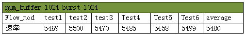 配置number of  Buffers 1024,PacketIn Burst Size 1024,Burst Gap 50ms情况下测试6次，共发8196个包测试截图