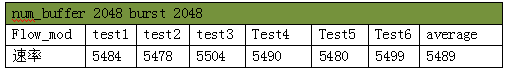 配置number of  Buffers 2048,PacketIn Burst Size 2048,Burst Gap 50ms的情况下测试6次，共发8196个包测试截图与结果见下图