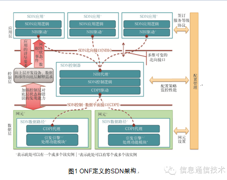 图1 ONF定义的SDN架构