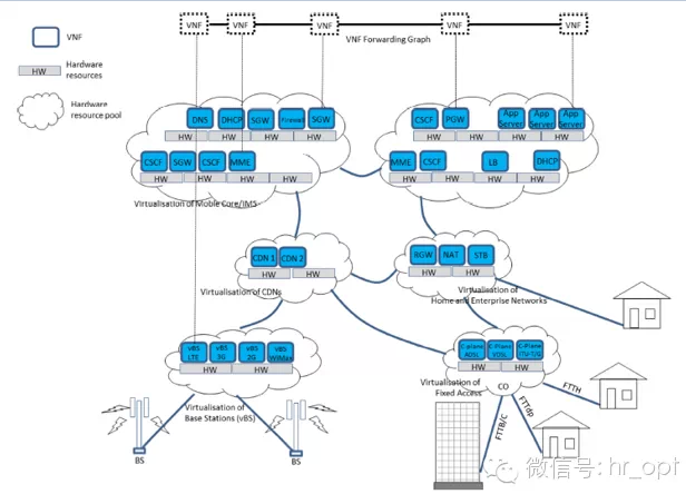 什么是NFV？它与SDN有什么关系？图6