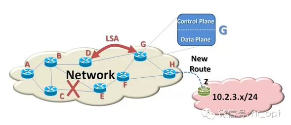 什么是NFV？它与SDN有什么关系？图7