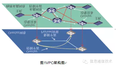 基于SDN的虚拟私有云研究 图1 VPC研究