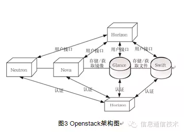 基于SDN的虚拟私有云研究 图3 OpenStack架构图