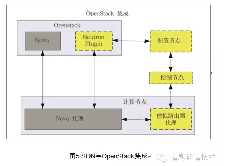 基于SDN的虚拟私有云研究 图5 SDN与OpenStack集成