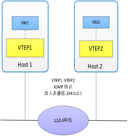 数据中心网络虚拟化 隧道技术 图 3. VXLAN虚拟网络的初始化加入多播组