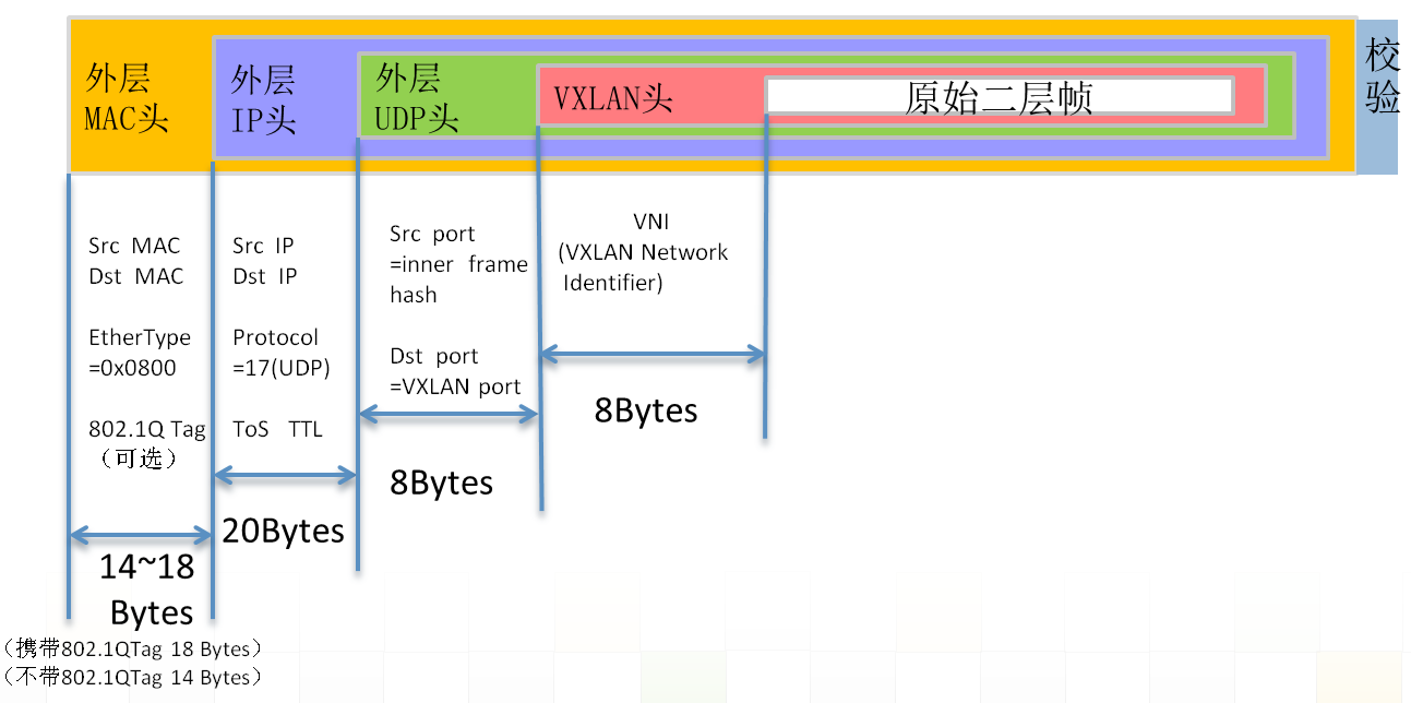 数据中心网络虚拟化 隧道技术 图1.VXLAN封装格式