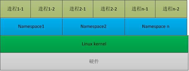 Linux namespace что это