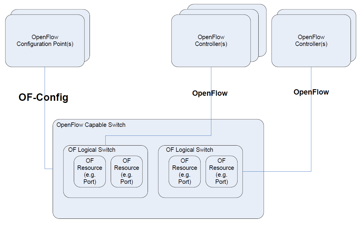 数据中心网络虚拟化  配置管理技术 图2