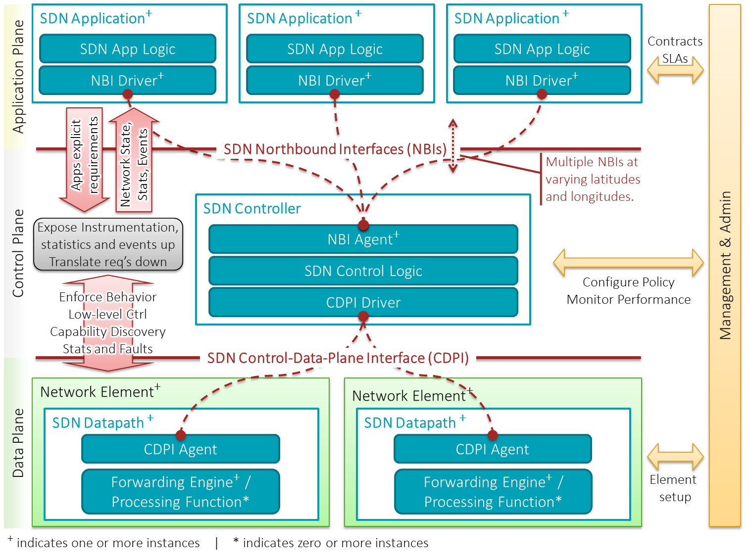 图1 SDN网络架构1.0版本