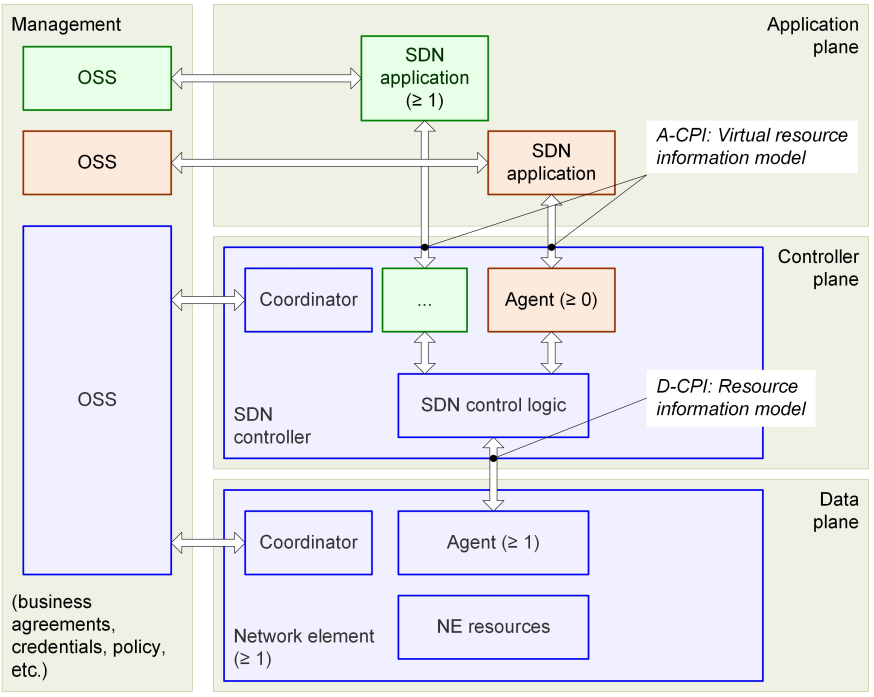 图2 SDN网络架构1.1版本