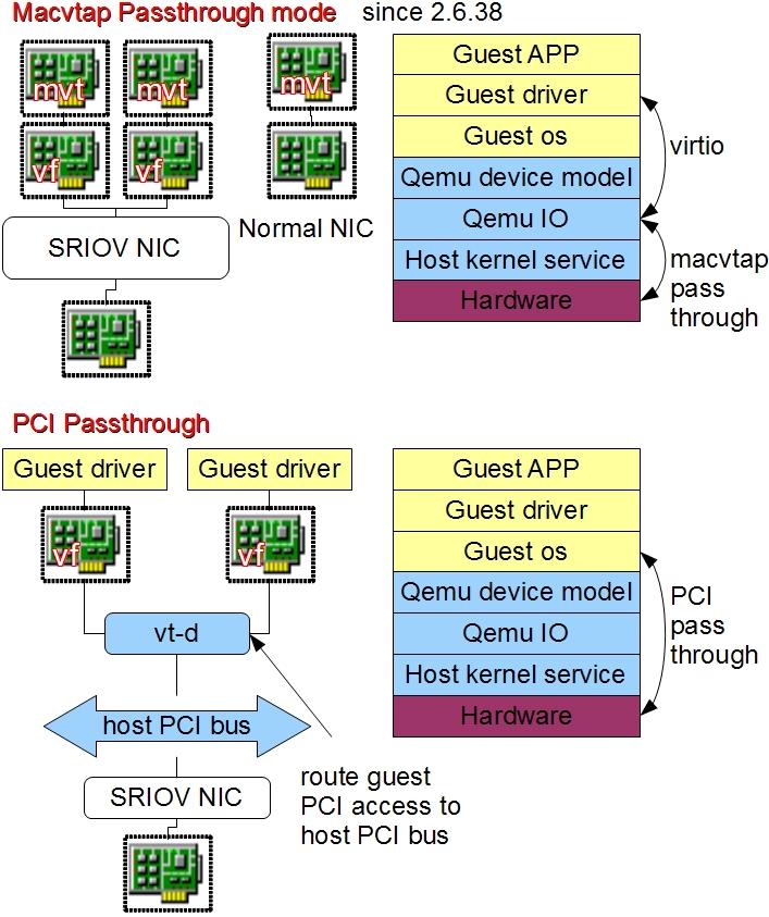 图 13 MACVTAP Passthrough 与 PCI Passthrough