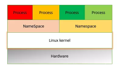 Linux namespace что это