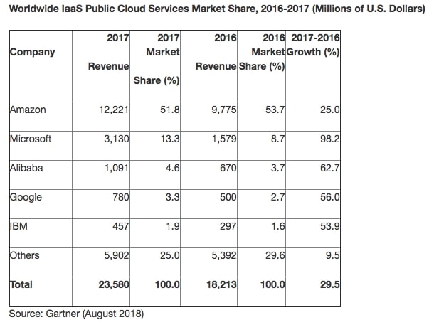 Gartner-IaaS-public-cloud-market-2017.jpg